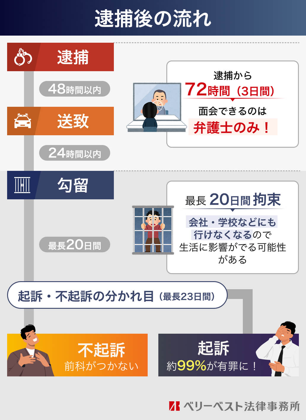 逮捕後の流れ 逮捕 48時間以内 送致 24時間以内 逮捕から72時間(3日間)面会できるのは弁護士のみ! 勾留(最長20日間) 最長20日間拘束 会社・学校などにも行けなくなるので生活に影響がでる可能性がある 起訴・不起訴の分かれ目(最長23日間) 不起訴 前科がつかない 起訴 約99%が有罪に! ベリーベスト法律事務所