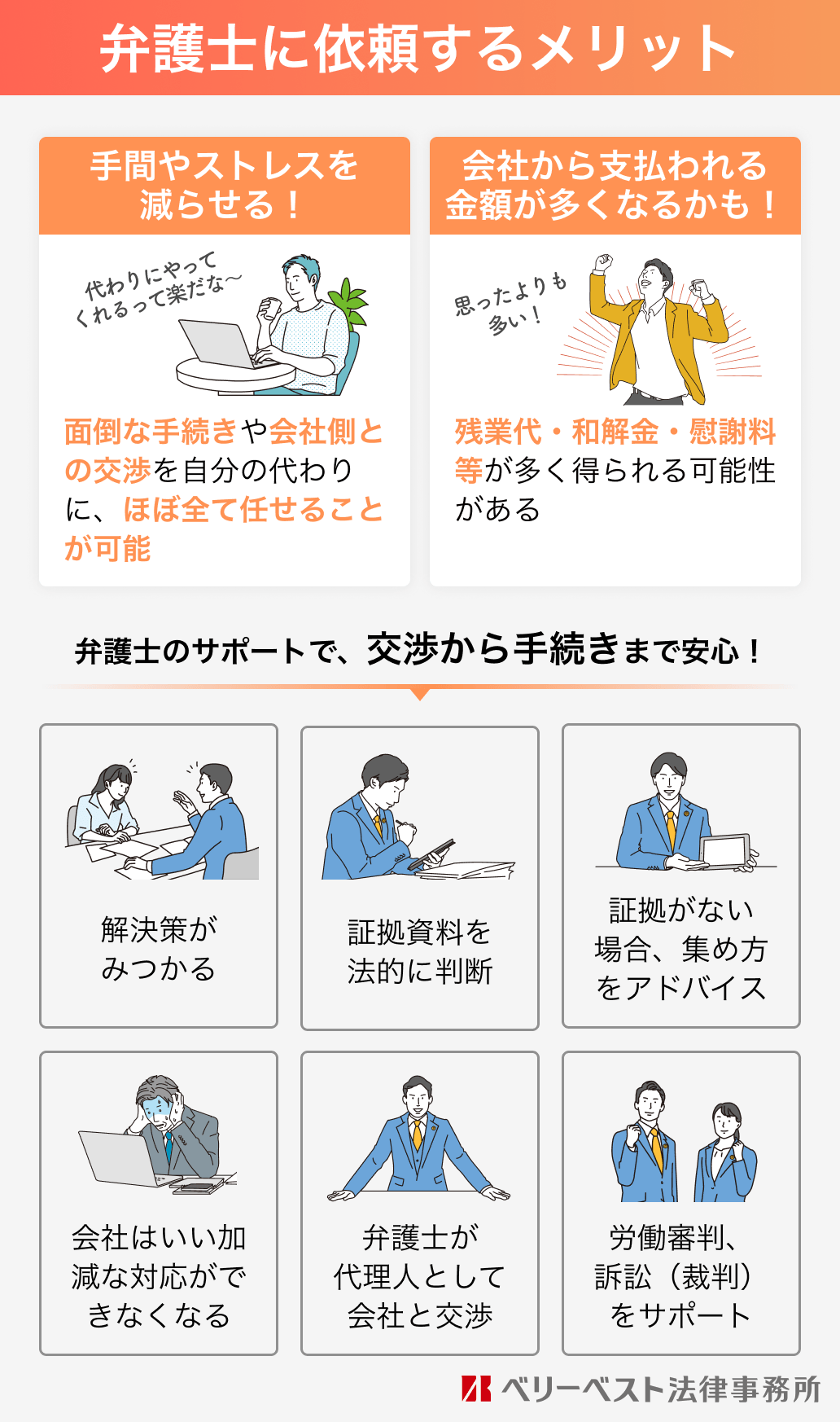 弁護士に依頼するメリット 手間やストレスを減らせる！：面倒な手続きや会社側との交渉を自分の代わりに、ほぼ全て任せることが可能 会社から支払われる金額が多くなるかも！：残業代・和解金・慰謝料等が多く得られる可能性がある 弁護士のサポートで、交渉から手続きまで安心！：解決策がみつかる 証拠資料を法的に判断 証拠がない場合、集め方をアドバイス 会社はいい加減な対応ができなくなる 弁護士が代理人として会社と交渉 労働審判、訴訟（裁判）をサポート